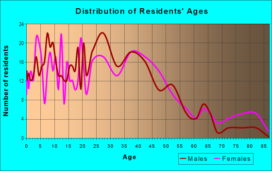 Age and Sex of Residents in Dartmouth in San Jose, CA