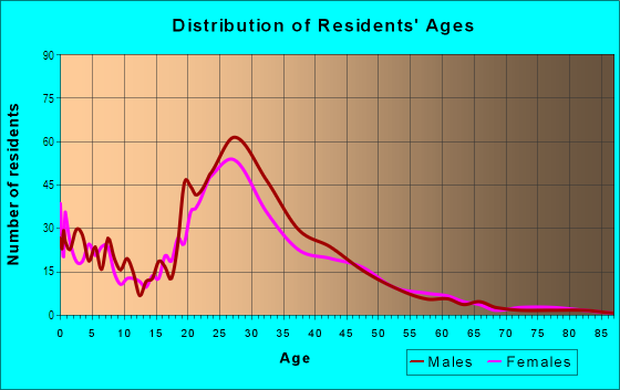 Age and Sex of Residents in De Marietta in San Jose, CA