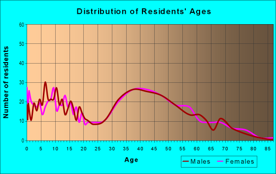Age and Sex of Residents in De Voss in San Jose, CA