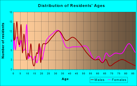 Age and Sex of Residents in Del Mar in San Jose, CA