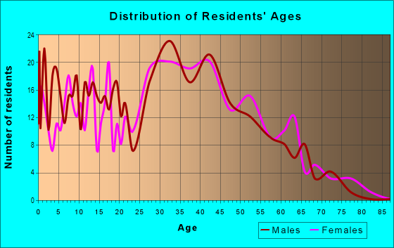 Age and Sex of Residents in Del Robles in San Jose, CA