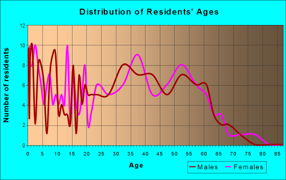 Age and Sex of Residents in Dentwood in San Jose, CA