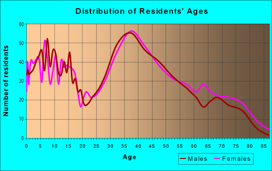 Age and Sex of Residents in Doerr in San Jose, CA
