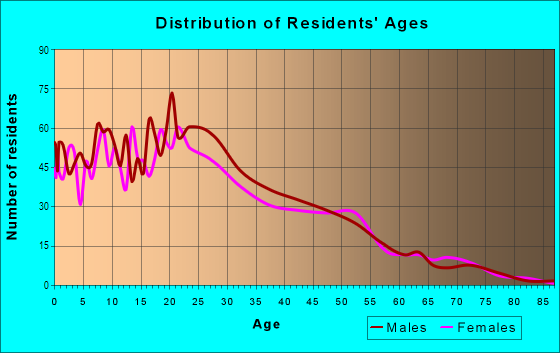 Age and Sex of Residents in Dorsa in San Jose, CA