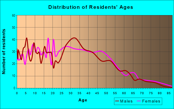 Age and Sex of Residents in Dove Hill in San Jose, CA