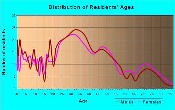 Age and Sex of Residents in Dry Creek in San Jose, CA