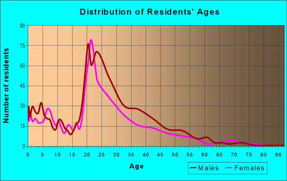 Age and Sex of Residents in East Campus in San Jose, CA