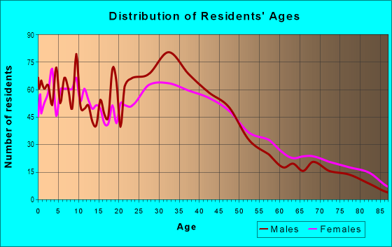 Age and Sex of Residents in East Northside in San Jose, CA