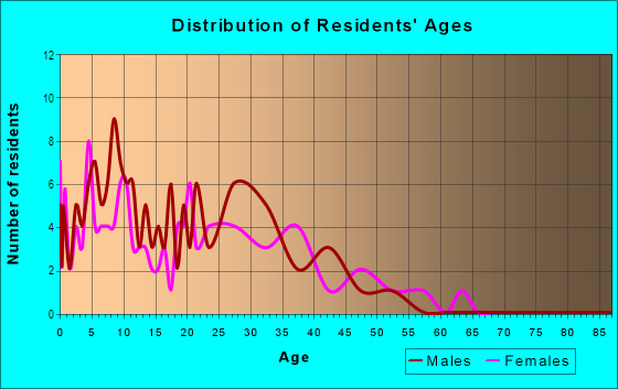 Age and Sex of Residents in Eastside in San Jose, CA