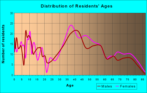 Age and Sex of Residents in Eden in San Jose, CA