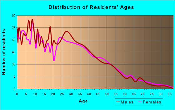 Age and Sex of Residents in Edenvale in San Jose, CA
