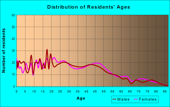 Age and Sex of Residents in Edge in San Jose, CA