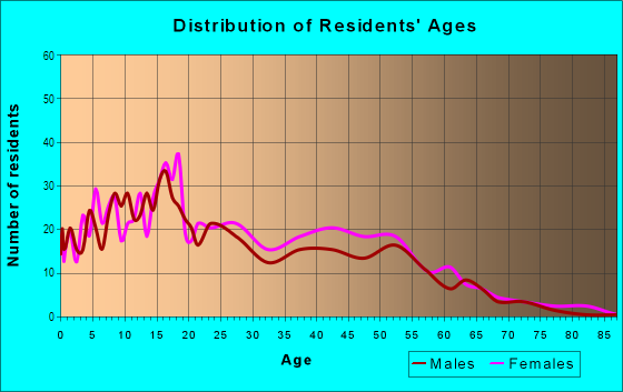 Age and Sex of Residents in El Rancho Verde in San Jose, CA