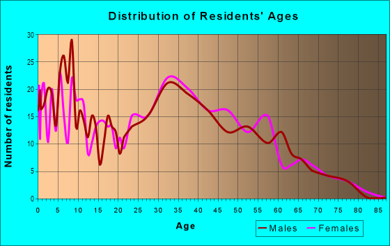 Age and Sex of Residents in Erikson in San Jose, CA