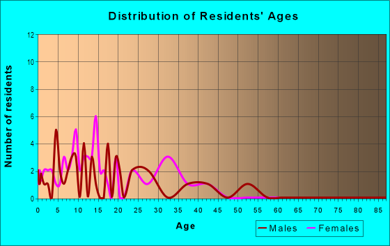 Age and Sex of Residents in Evans in San Jose, CA
