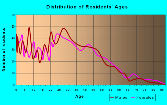 Age and Sex of Residents in Everdale in San Jose, CA