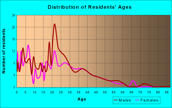 Age and Sex of Residents in Farm Drive in San Jose, CA