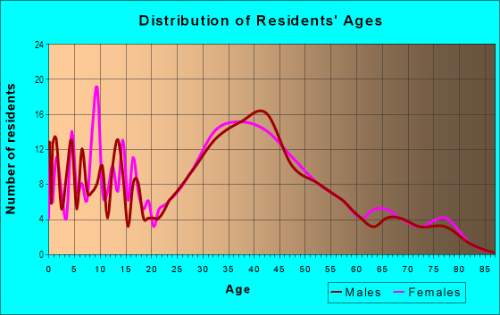 Age and Sex of Residents in Farnam in San Jose, CA