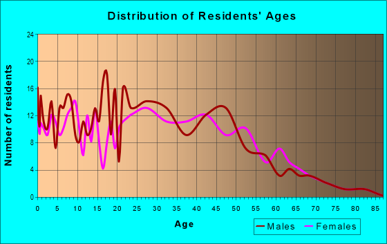 Age and Sex of Residents in Fenton in San Jose, CA