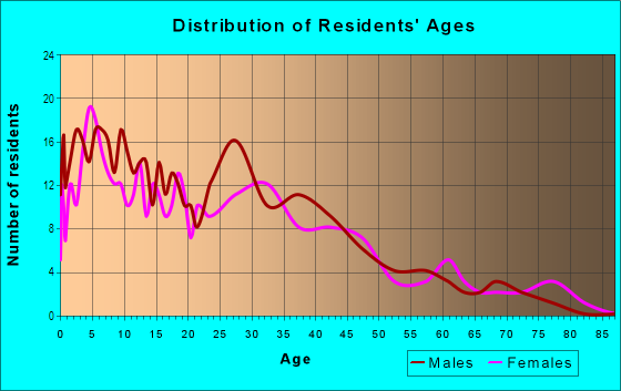 Age and Sex of Residents in Ferrari in San Jose, CA