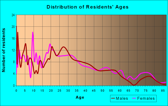 Age and Sex of Residents in Five Wounds in San Jose, CA