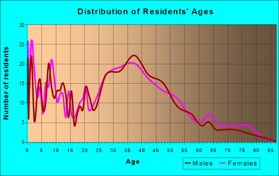 Age and Sex of Residents in Flickinger North in San Jose, CA