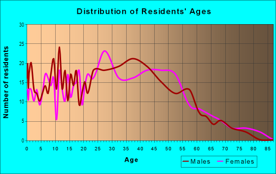 Age and Sex of Residents in Flickinger South in San Jose, CA