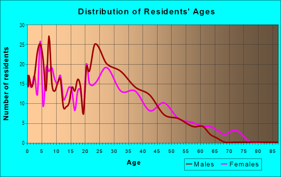 Age and Sex of Residents in Florence in San Jose, CA