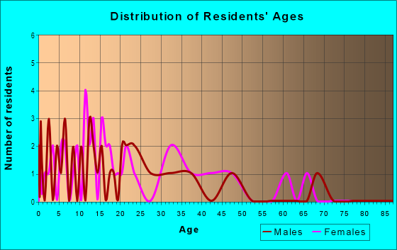 Age and Sex of Residents in Florence Court in San Jose, CA