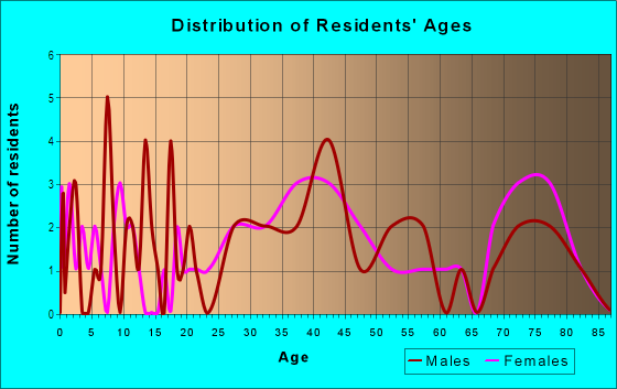 Age and Sex of Residents in Forest in San Jose, CA