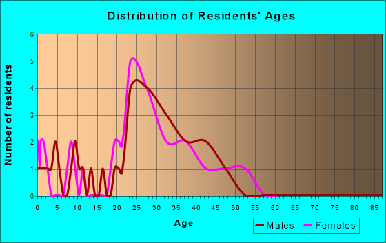Age and Sex of Residents in Foxchase in San Jose, CA