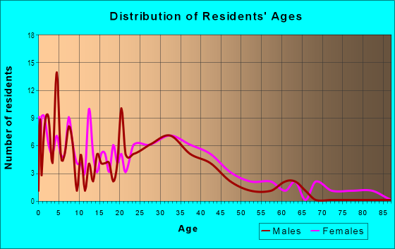 Age and Sex of Residents in Fruitdale College in San Jose, CA