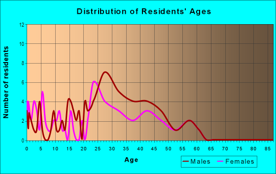 Age and Sex of Residents in Fruitdale Rexford in San Jose, CA