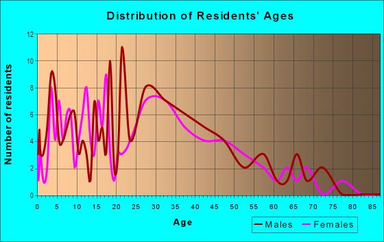 Age and Sex of Residents in Garden in San Jose, CA