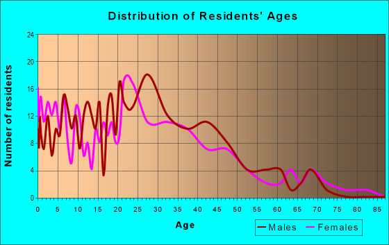 Age and Sex of Residents in Gardner in San Jose, CA