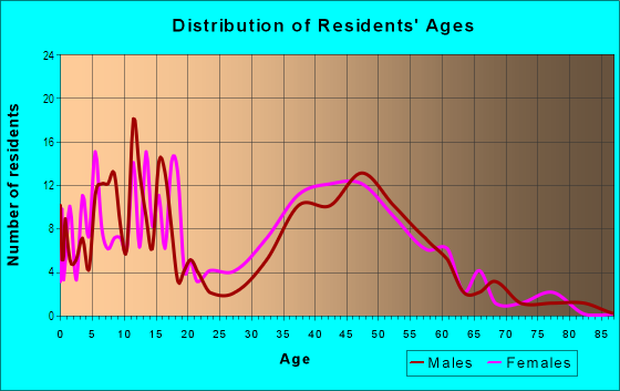 Age and Sex of Residents in Glen Crest in San Jose, CA
