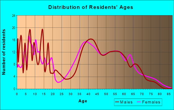 Age and Sex of Residents in Glenview Serenity in San Jose, CA