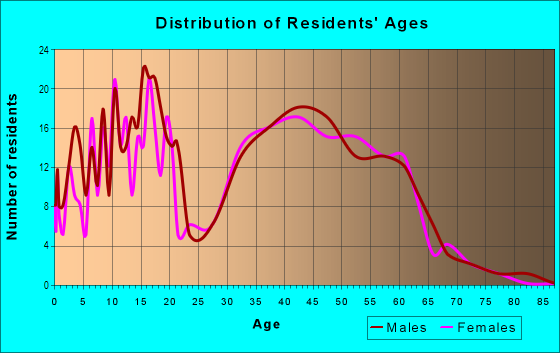 Age and Sex of Residents in Glider in San Jose, CA