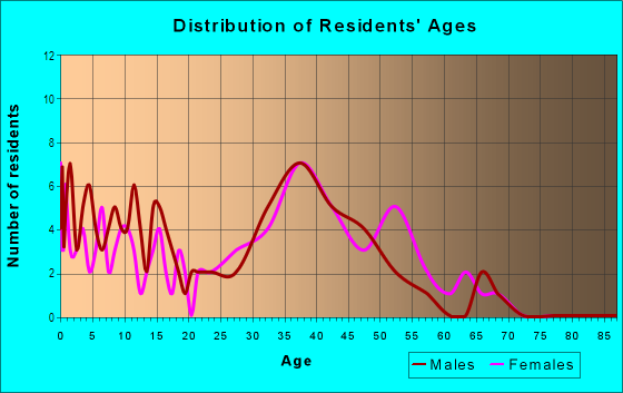 Age and Sex of Residents in Gold Creek in San Jose, CA