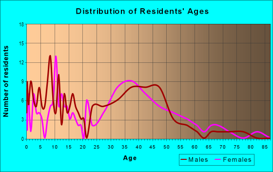 Age and Sex of Residents in Gordy in San Jose, CA