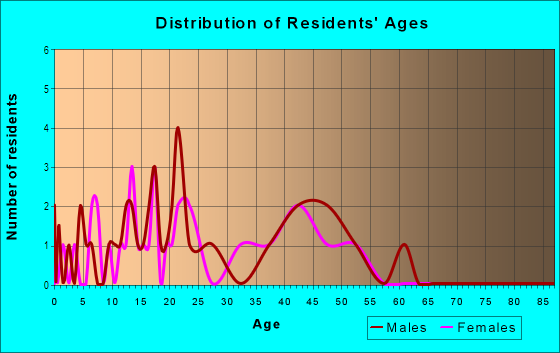 Age and Sex of Residents in Granite Creek in San Jose, CA