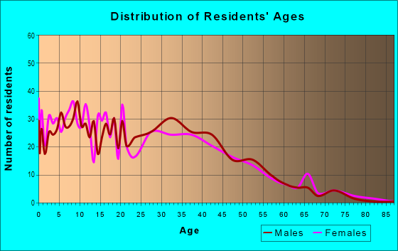 Age and Sex of Residents in Great Oaks in San Jose, CA