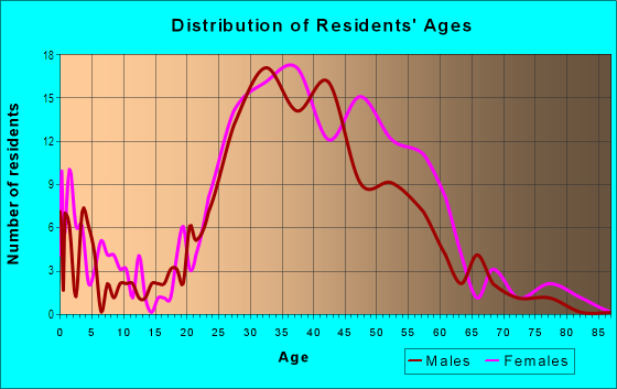Age and Sex of Residents in Greylands in San Jose, CA