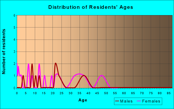 Age and Sex of Residents in Guadalupe Almaden in San Jose, CA