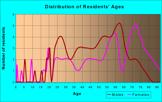 Age and Sex of Residents in Guadalupe Canoas in San Jose, CA