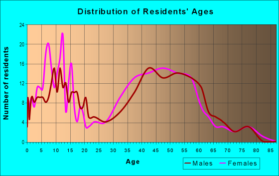 Age and Sex of Residents in Guadalupe Oak Grove in San Jose, CA