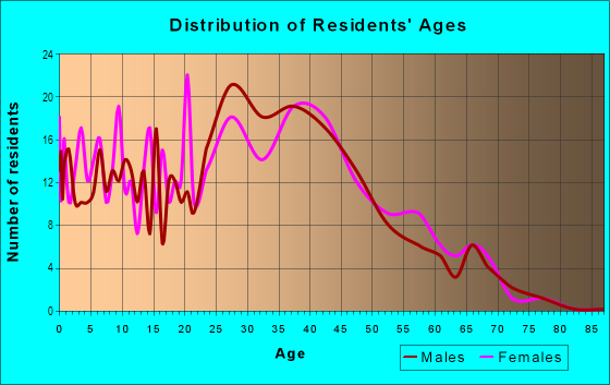 Age and Sex of Residents in Hammer in San Jose, CA