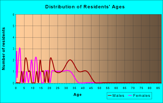 Age and Sex of Residents in Hannah in San Jose, CA
