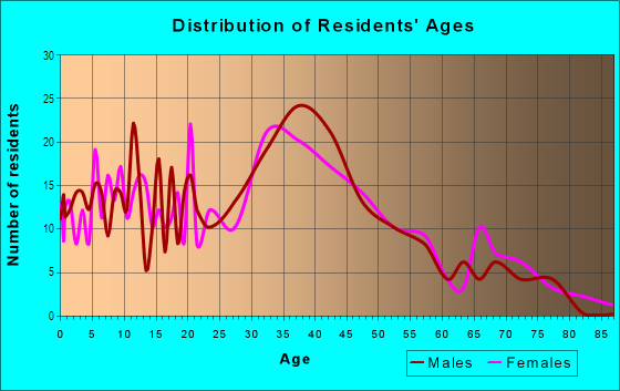 Age and Sex of Residents in Hathaway in San Jose, CA