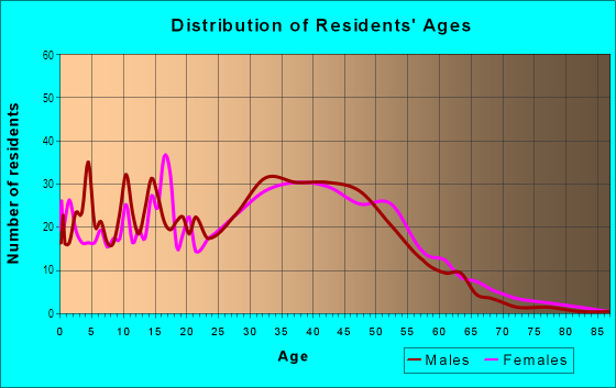 Age and Sex of Residents in Hayes in San Jose, CA